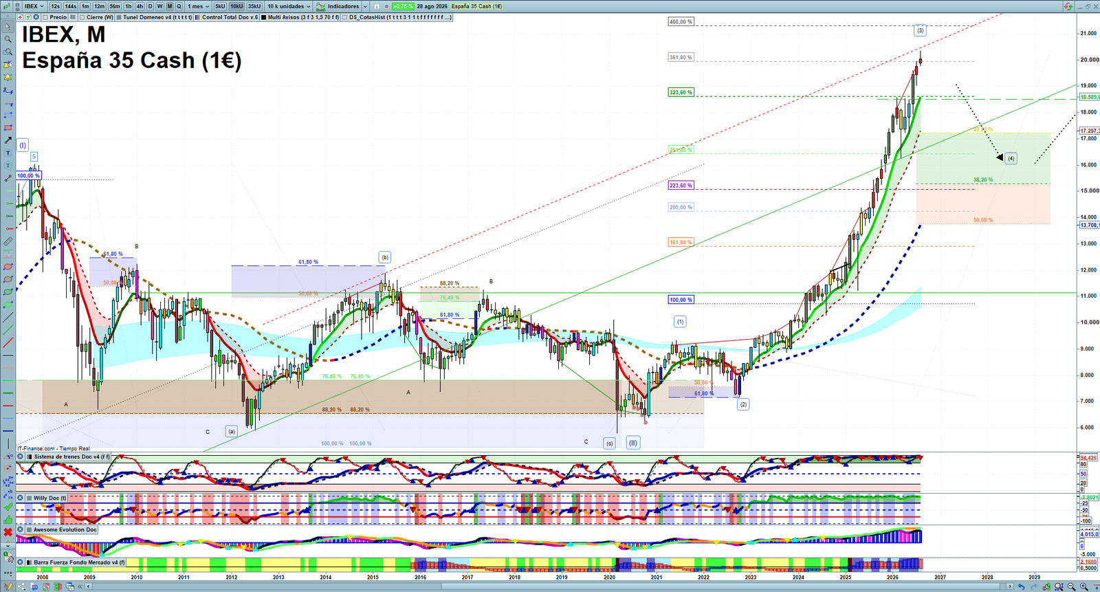 IBEX monthly technical analysis chart with trend structure, support and resistance levels